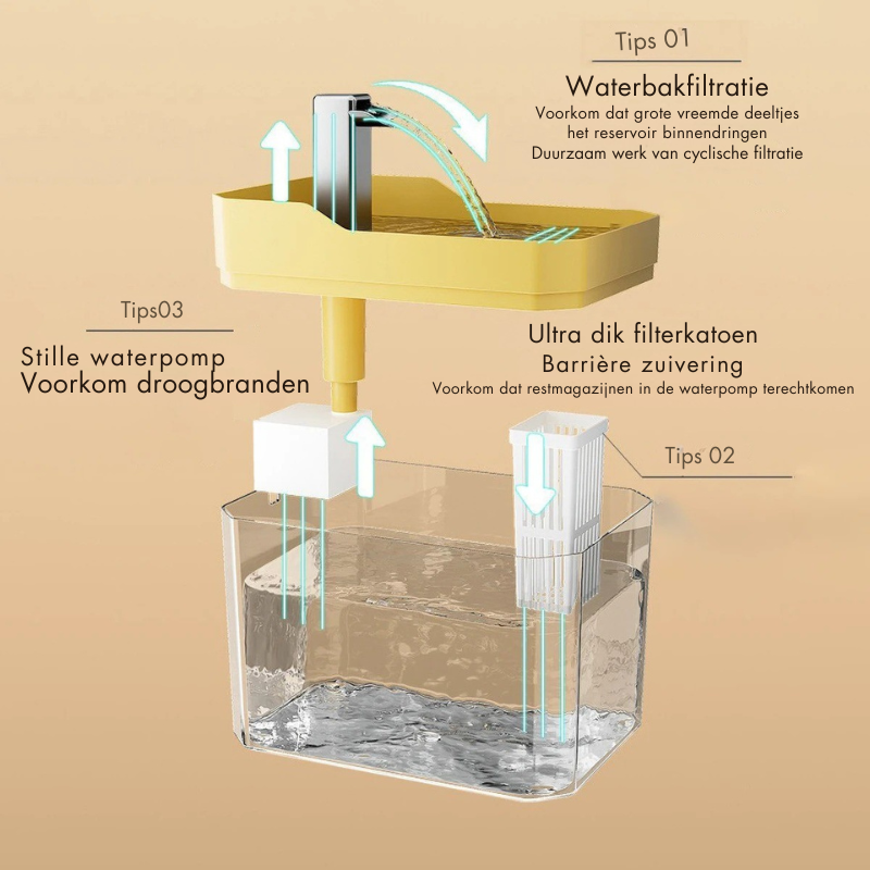 FeedEase - Automatische Water Toevoer met Haarfilter en Grote Capaciteit